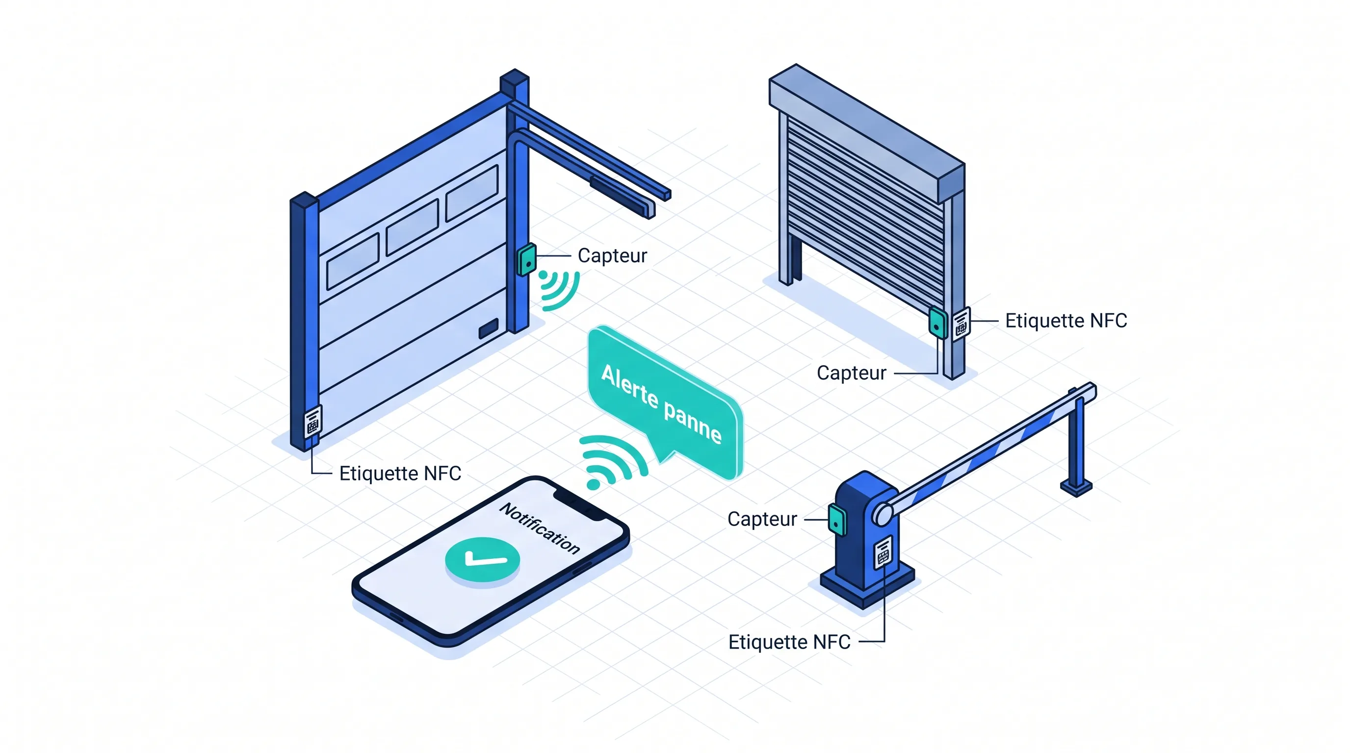 Gestion connectée du parc d'équipements de fermeture industrielle - Service 9000 Parc d'équipements de fermeture industrielle connectés : portes automatiques équipées de capteurs IoT et d'étiquettes NFC avec alerte de panne.